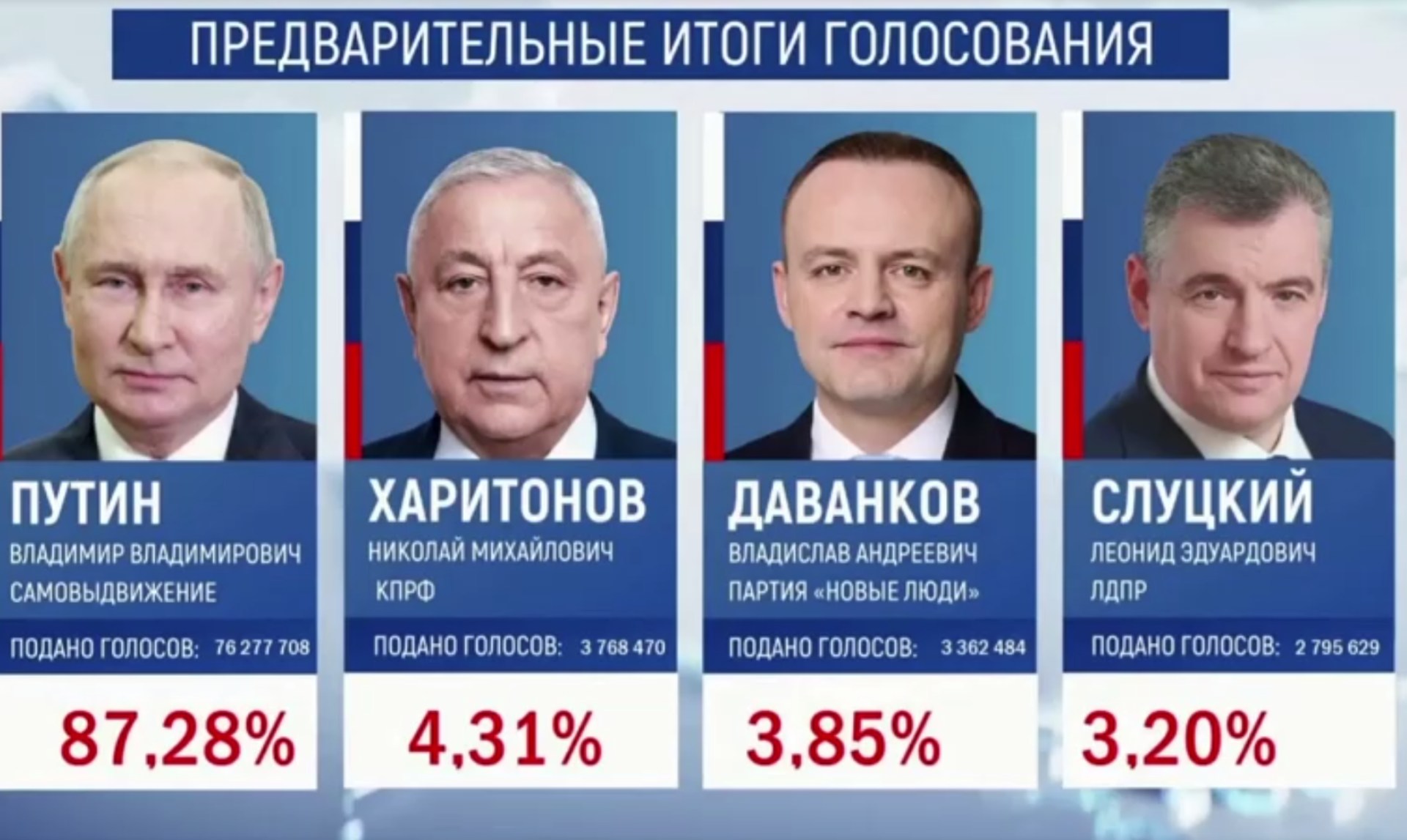 Confirman Reelección de Putin: Gana Proceso Electoral con el 87.28 % de los  Votos | N+