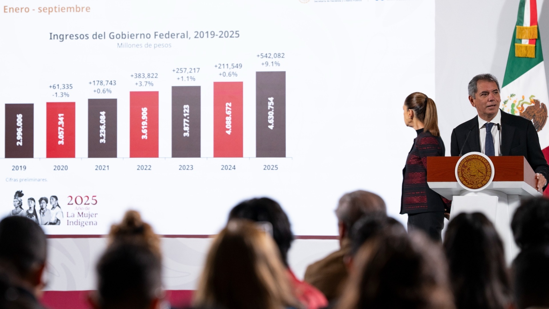 Recaudación de Impuestos Alcanza Cifras Históricas: Septiembre 2025 Impone Récord | N+