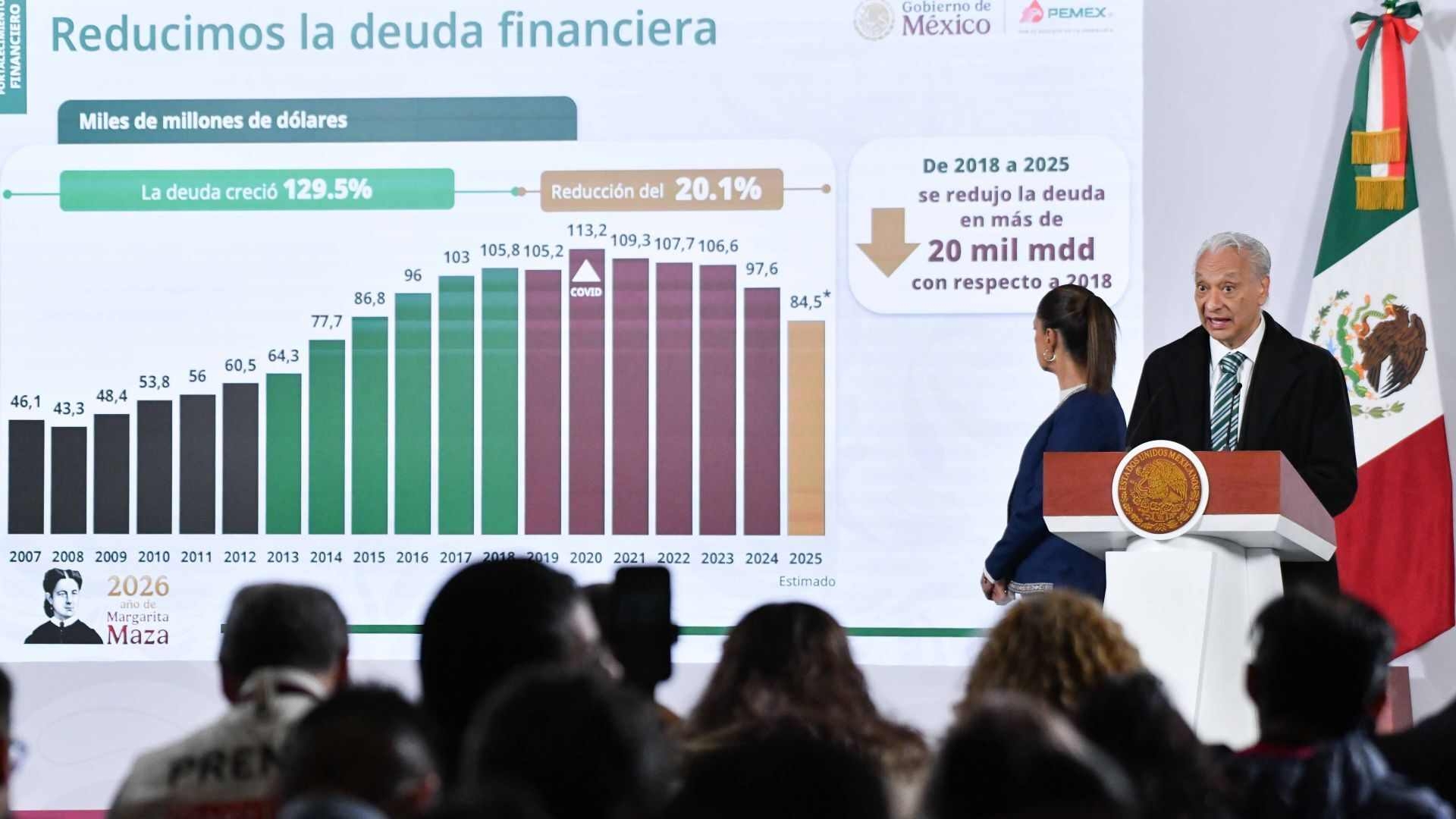 Pemex pierde un colchón millonario justo cuando más presión acumula
