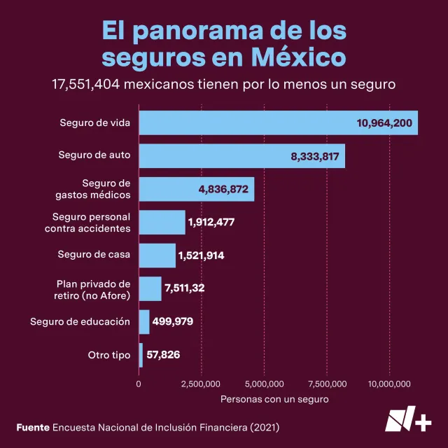 Infografía del mercado de los seguros en México según su consumo