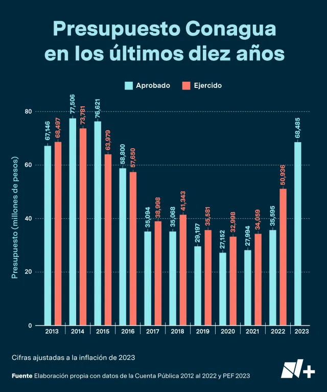 Presupuesto Conagua