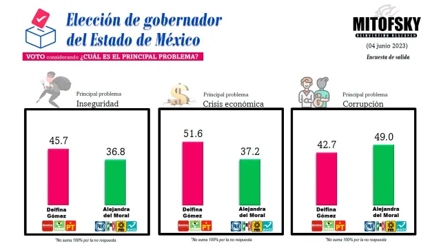 MITOFSKY Estado de México, inseguridad, crisis económica y corrupción