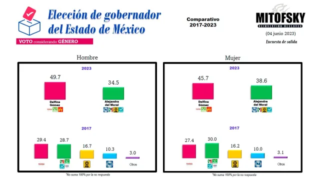 MITOFSKY Estado de México, género