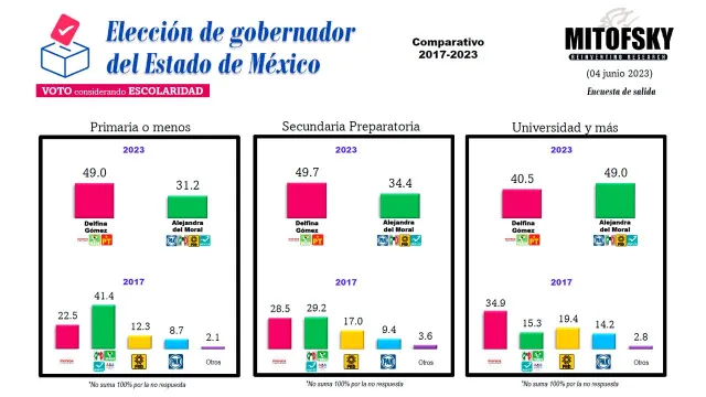 MITOFSKY Estado de México, escolaridad