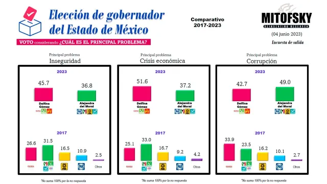 MITOFSKY Estado de México, inseguridad, crisis económica y corrupción