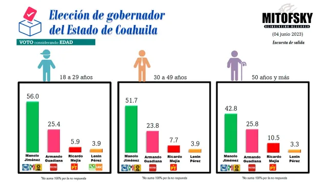 MITOFSKY Coahuila, edad