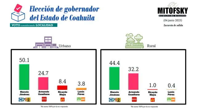 MITOFSKY Coahuila, localidad