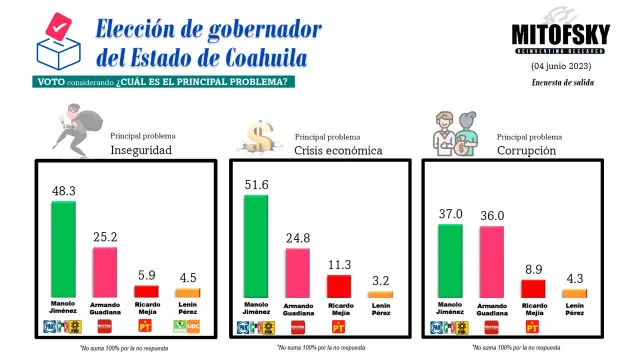 MITOFSKY Coahuila, inseguridad, crisis económica y corrupción