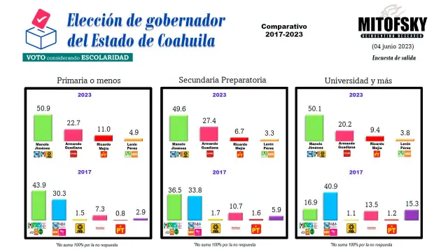 Consulta MITOFSKY Coahuila, escolaridad