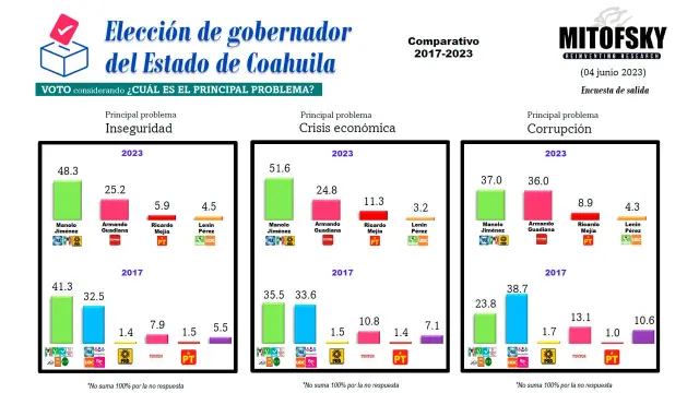 Encuesta MITOFSKY, inseguridad, crisis económica, corrupción