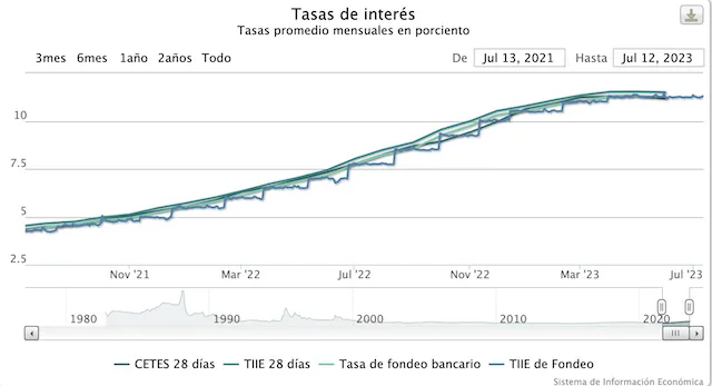 Incremento de las tasas de interés en México de 2021-2023 como factores para el super peso.