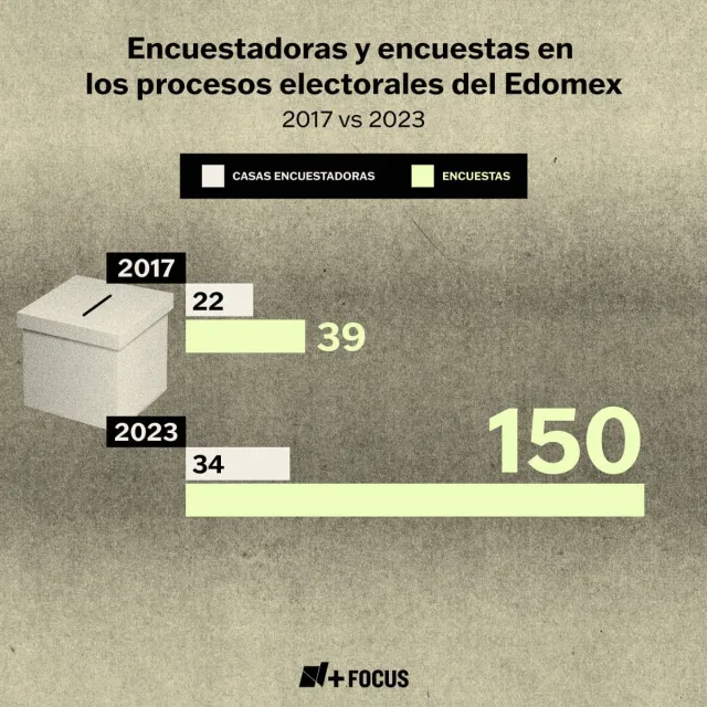 Comparativa de encuestadoras y encuestas en los procesos electorales de 2017 y 2023 en el Estado de México