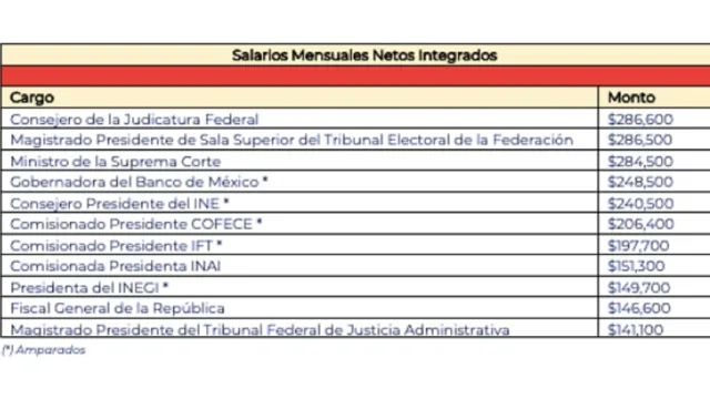 Tabulador de salrios de altos funcionarios del Gobierno Federal que sobrepasan el del presidente