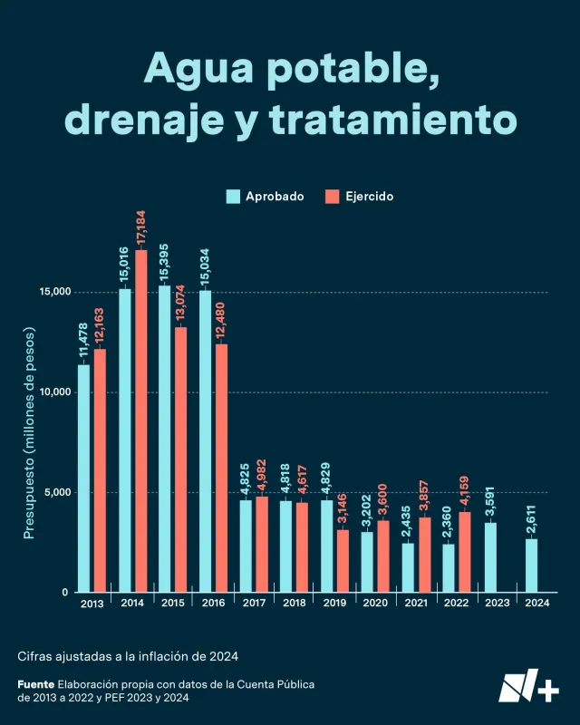 Agua potable, drenaje y tratamiento es uno de los programas con las mayores reducciones