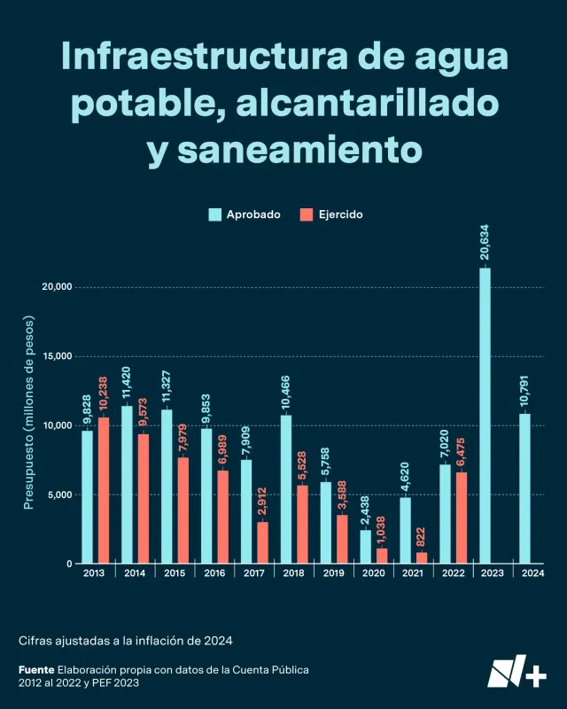 Una obra acapara los mayores recursos de este programa