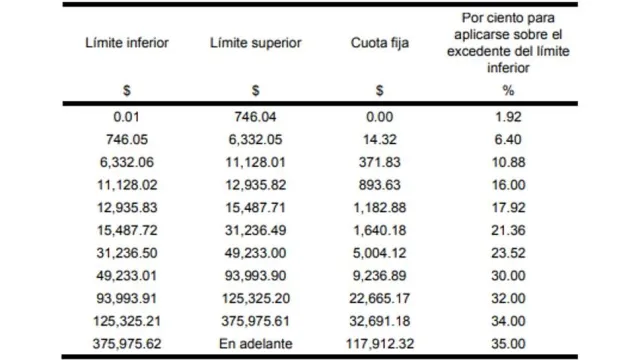 Tarifas ISR 2024: Pagos mensuales