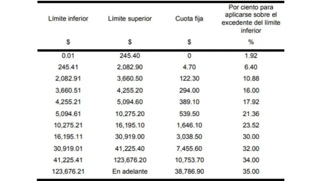 Tarifas ISR 2024: retenciones decenales