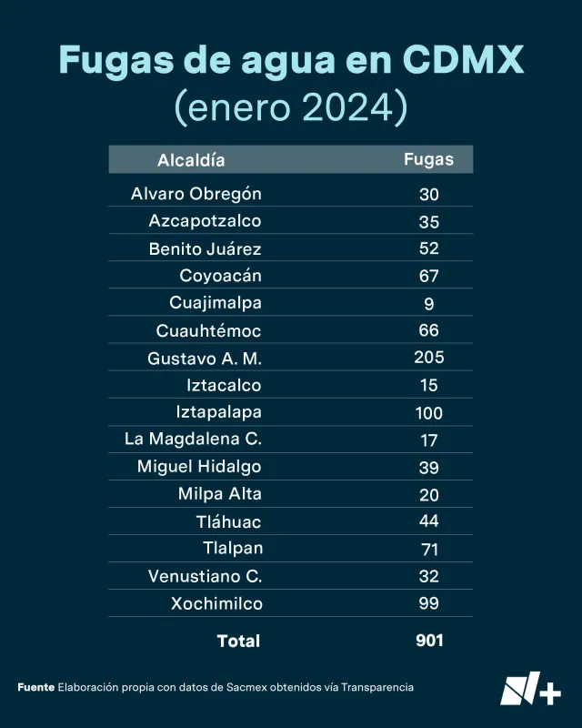 Fugas en el primer mes del año en la CDMX