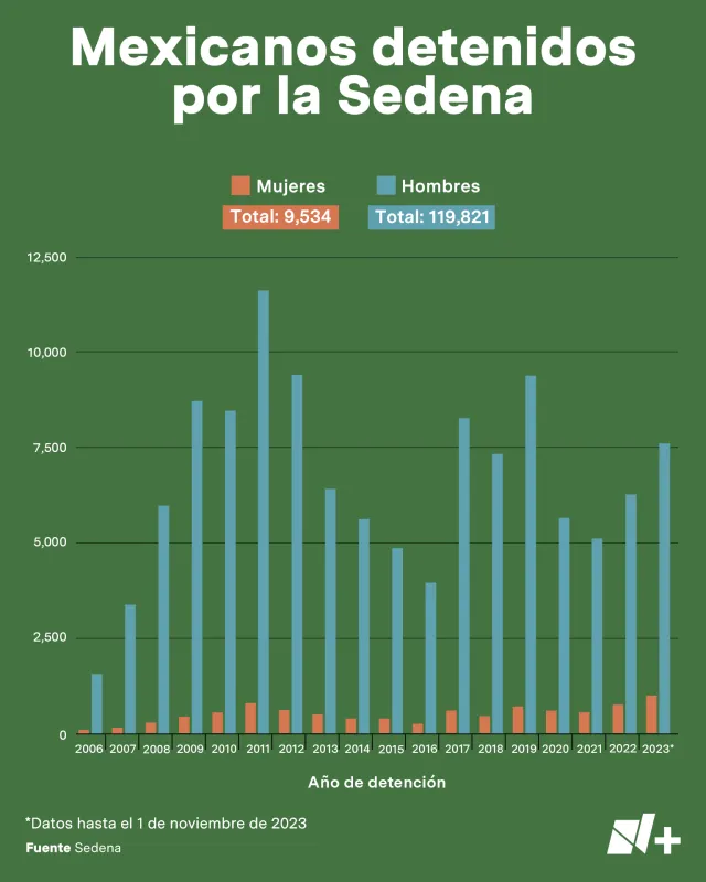 Mexicanos detenidos por años, por la Sedena