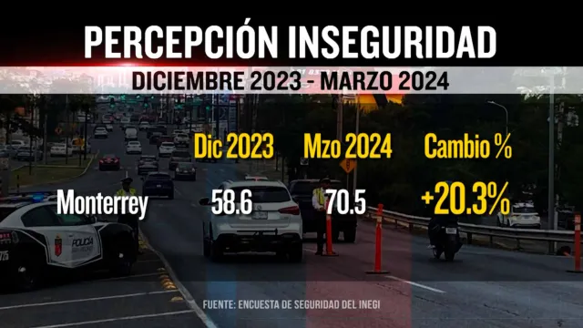 Crece inseguridad en Monterrey. Foto: N+