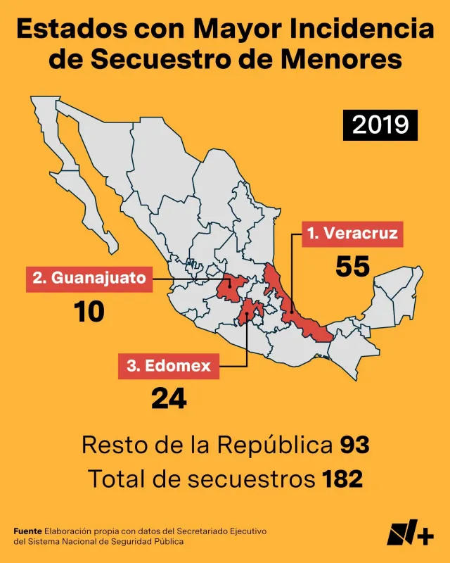 Veracruz registró una alta ola de secuestros infantiles en 2019