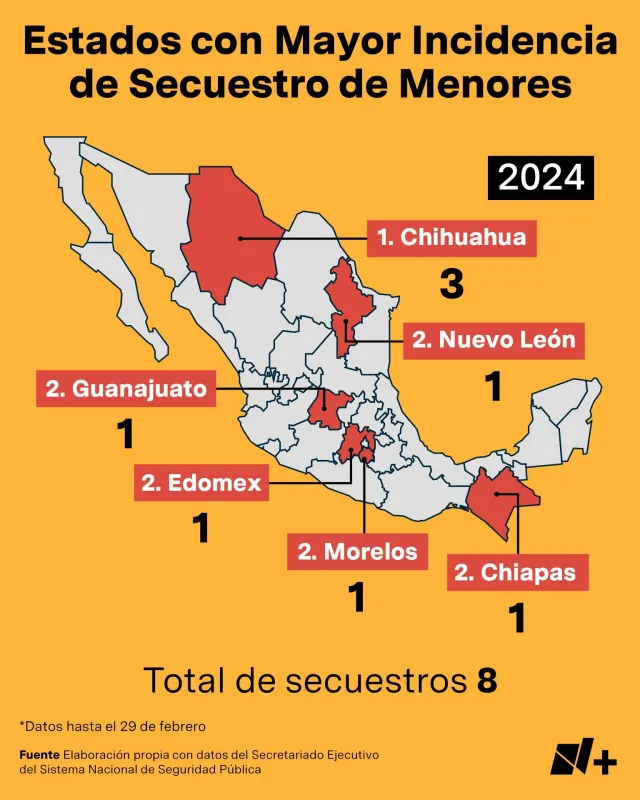 Seis estados registran ya en 2024 secuestros de niñas, niños y adolescentes