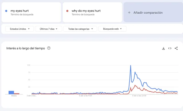 Por qué me duelen los ojos, búsqueda popular en Google