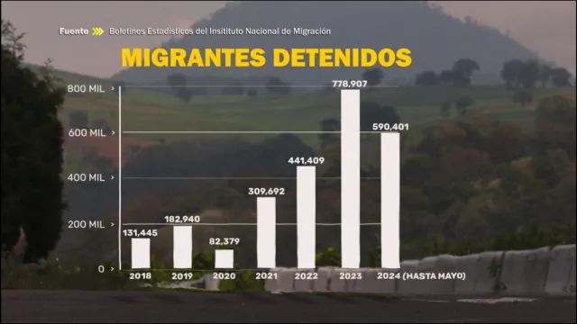 Foto 7: Gráfico que muestra el incremento de las detenciones de migrantes. Autores: Luis Villegas y Andrea Loaeza