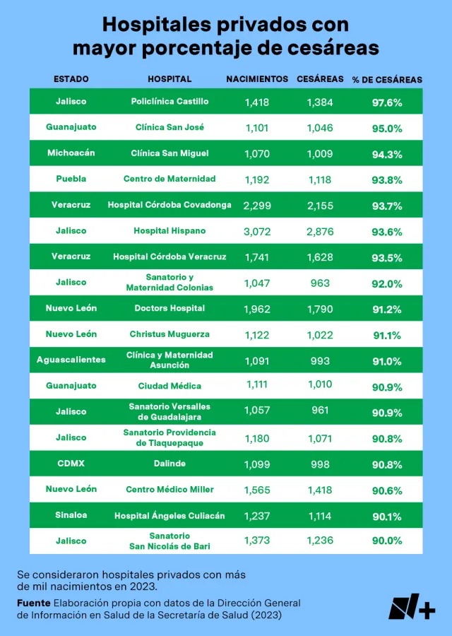 hospitales privados cesáreas