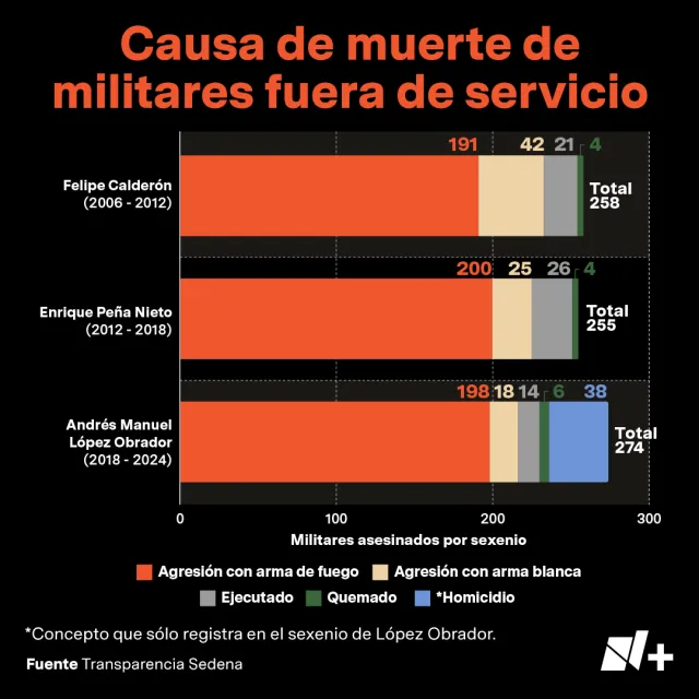 Causas de muerte de militares