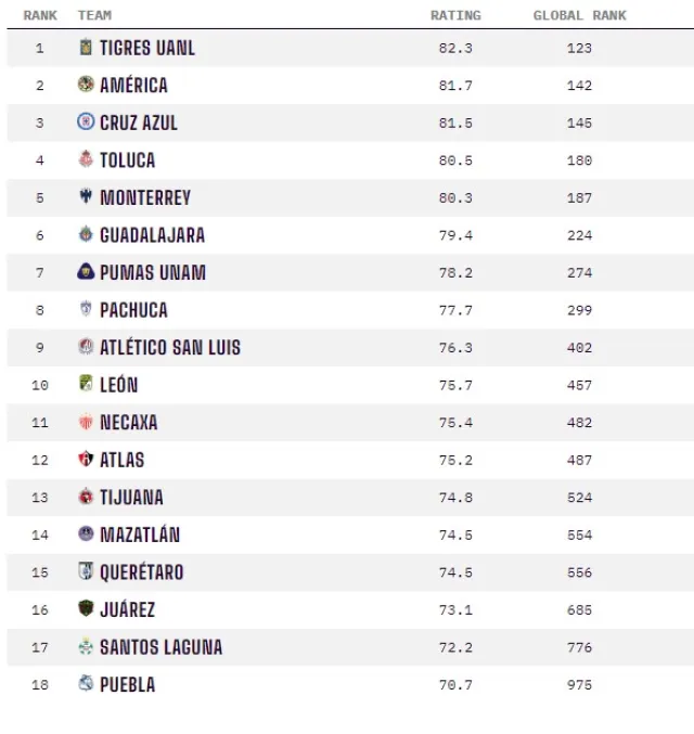 Los equipos mejor posicionados de la Liga Mx. Foto Opta