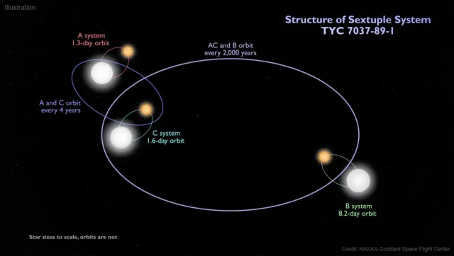 Sistema eclipsante de seis estrellas: Astrónomos descubrieron un sistema de seis estrellas en el que todas las estrellas sufren eclipses. Foto: NASA