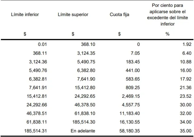 Tarifas ISR 2025: Pagos quincenales