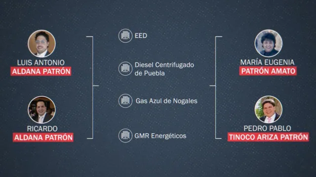 Hijos de Líder Sindical de Pemex Revendieron Combustible a la Sedena y al IMSS.