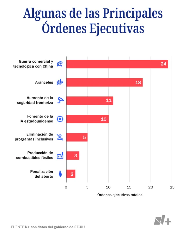 Algunas de las Principales Órdenes Ejecutivas