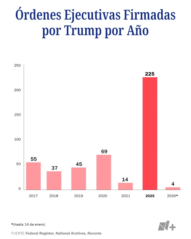 Órdenes Ejecutivas Firmadas por Trump por Año