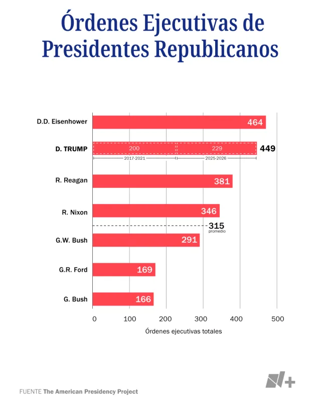 Órdenes Ejecutivas de Presidentes Republicanos