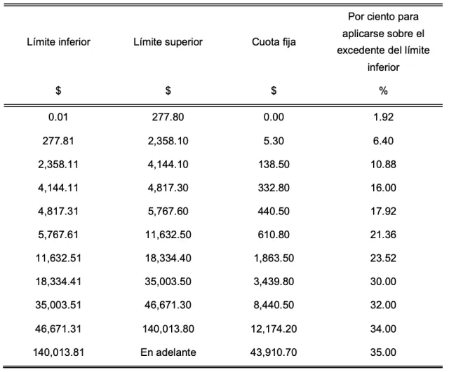Retenciones decenales de ISR 2026