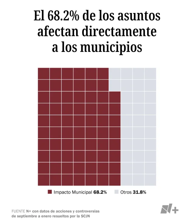 Asuntos afectan directamente a los municipios. Fuente: N+ con datos de la SCJN