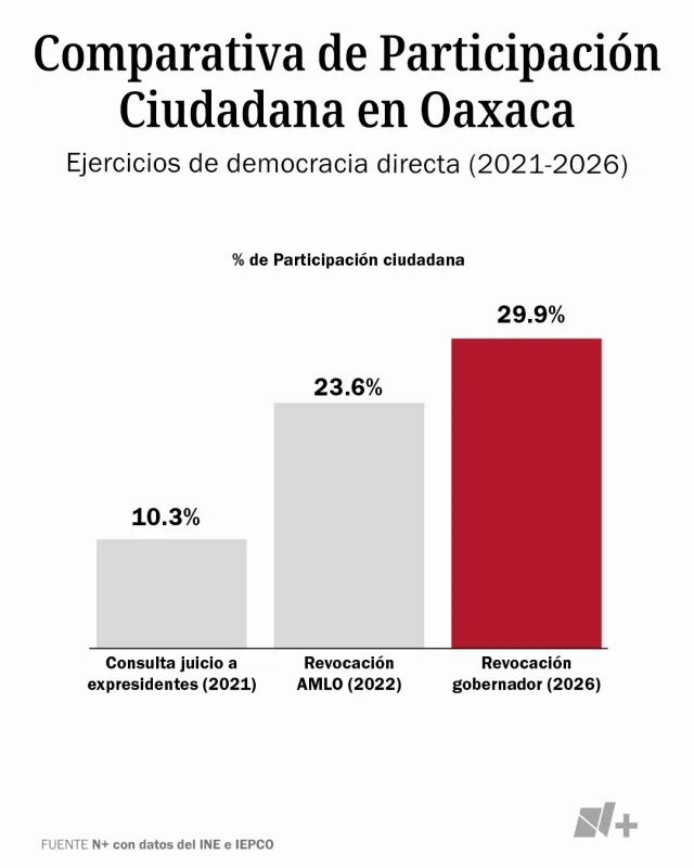 Comparativo de Participación Ciudadana en Oaxaca. Fuente: N+ con datos del INE e IEPCO