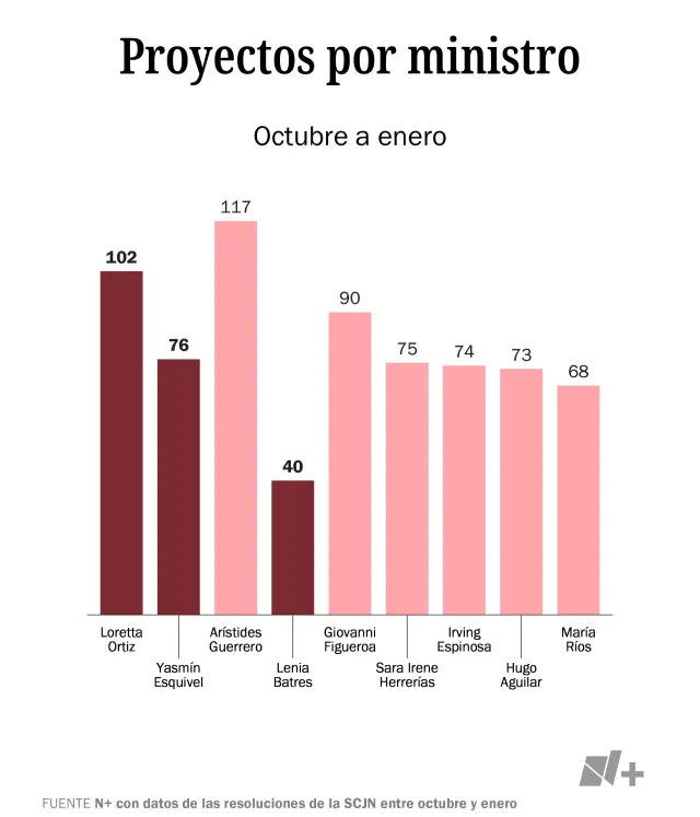 Proyectos por ministro (octubre a enero). Fuente: N+ con datos de resoluciones de la SCJN.jpg