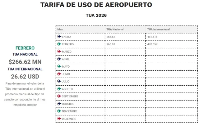 El Aeropuerto Internacional de la Ciudad de México (AICM) dio a conocer la tarifa por volar desde sus instalaciones en febrero de 2026. Usuarios en redes sociales han preguntado si subió o bajó la Tarifa de Uso de Aeropuerto (TUA), en N+ te decimos cómo queda. Precio del TUA en el AIFA en febrero de 2026. Foto: aifa.aero