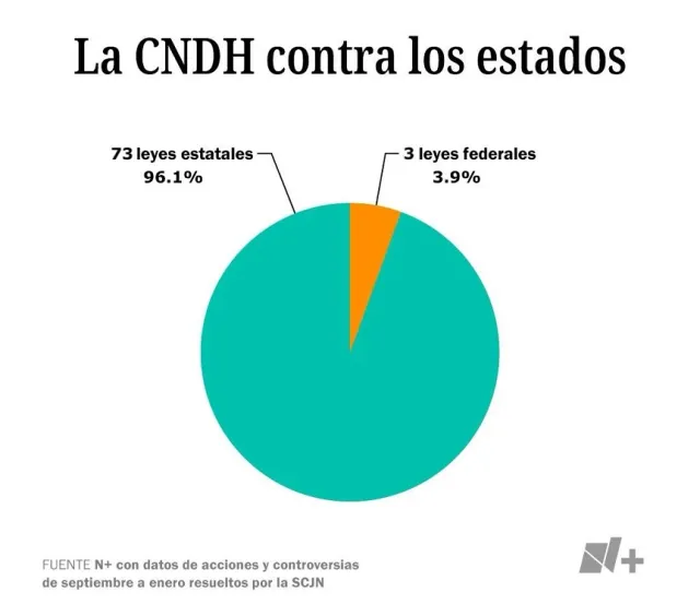 La CNDH contra los estados. Fuente: N+ con datos de la SCJN