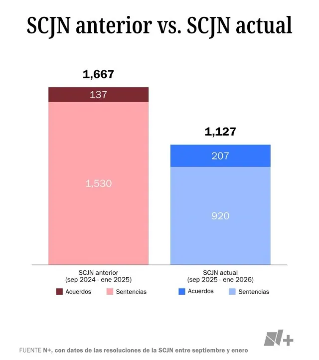 ​ Edit media  Facultades de atracción y asunción de competencia. Fuente: N+ con datos de la SCJN  ​