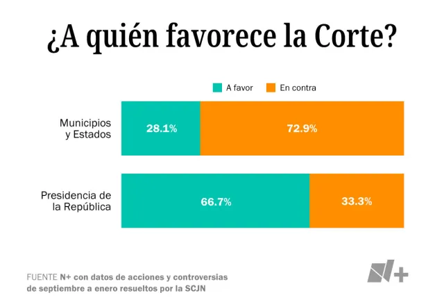 ¿A quién favorece la Corte? Fuente: N+ con datos de la SCJN