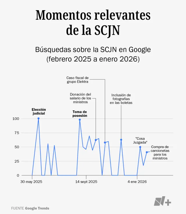 Búsquedas de la SCJN en internet. Fuente: N+ con datos de Google Trends