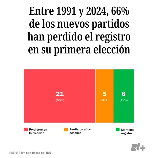 Entre 1991 y 2024, 66% de los nuevos partidos han perdido el registro en su primera elección. Fuente: N+ con datos del INE
