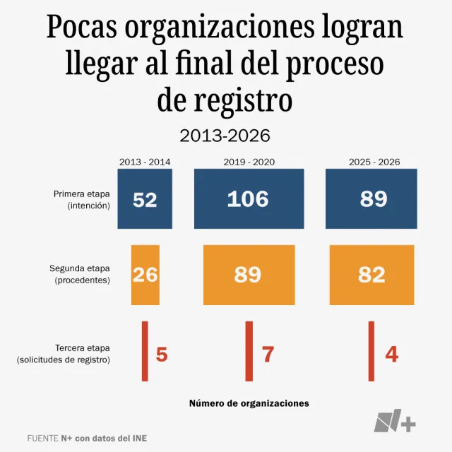 Pocas organizaciones logran llegar al final del proceso de registro. Fuente: N+ con datos del INE