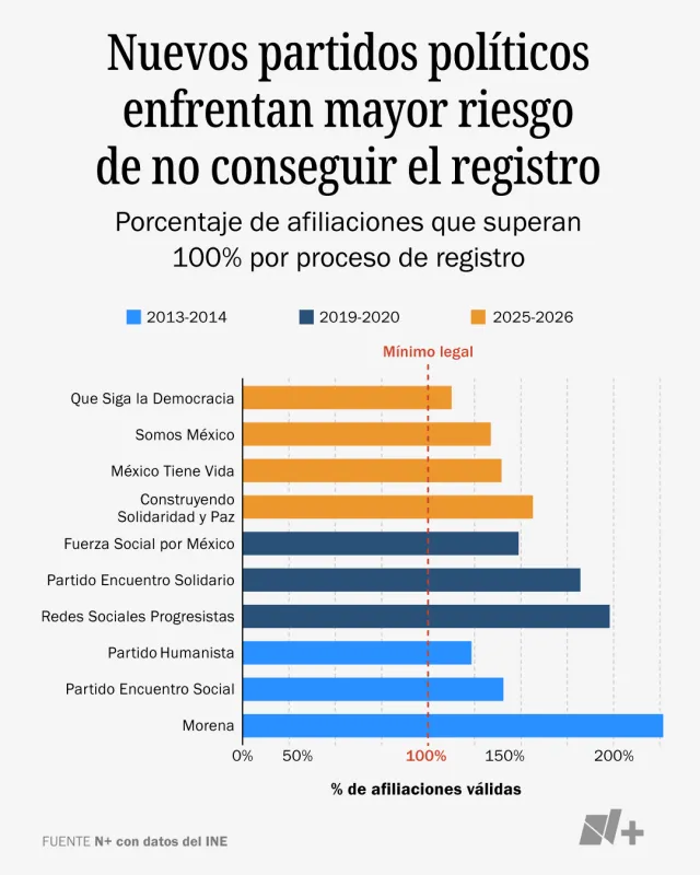 Nuevos partidos políticos enfrentan mayor riesgo de no conseguir el registro. Fuente: N+ con datos del INE