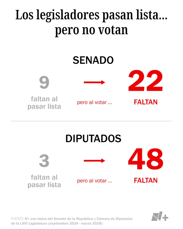 Los legisladores pasan lista, pero no votan. Fuente: N+ con datos del Sistema de Información Legislativa